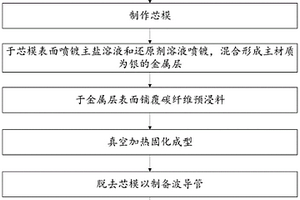 波导管制备方法及波导管