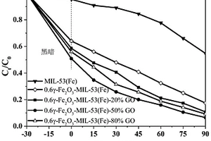 新型MIL-53(Fe)基催化剂去除水中抗生素应用