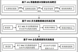 基于国产GF2遥感影像的机场跑道提取方法