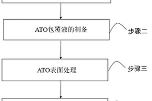 高性能富锂单晶多元正极材料的制备方法