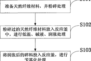 利用天然纤维材料制备木塑母料的方法