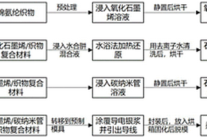 柔性应变传感器的制备方法