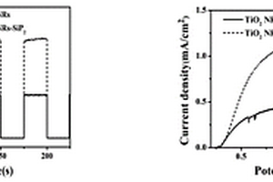 SiP<Sub>2</Sub>量子点/光催化材料及其制备方法