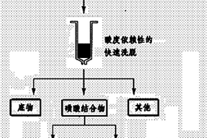 磺酸结合物的分离方法