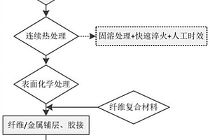 纤维增强金属结构件“+FMLs”共性成形工艺