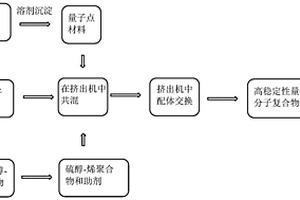量子点高分子复合物及其制备方法