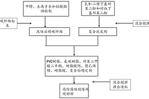 高防腐性绝缘线缆材料及其制备方法