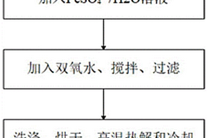 矸石基磁性多孔材料的制备方法