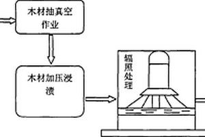 利用电子加速器辐照及加压技术改性木材的方法