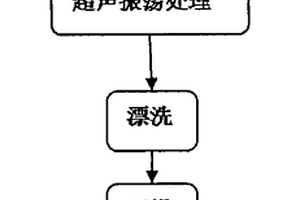 磨料级SiC颗粒表面纯净化处理方法