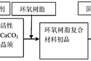 活性碳酸钙晶须改善环氧树脂胶粘剂力学性能的方法