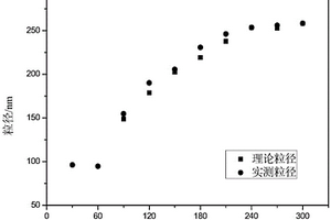 聚碳酸酯增韧用丙烯酸酯聚合物/纳米碳酸钙复合粒子的制备方法