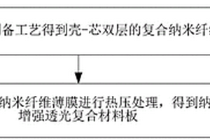3D打印材料的制备方法及材料