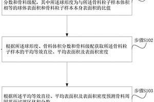 骨料周围界面过渡区体积分数预测方法、装置及终端设备