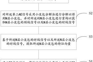 基于小波包能量分析的刀具磨损状态监测方法及装置