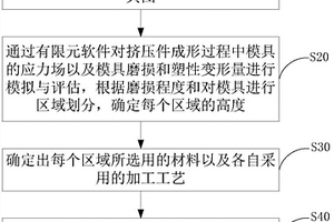 多区域异质材料复合结构温热挤压模及其制备方法