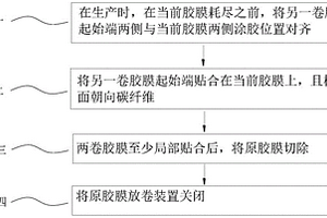 胶膜连续放卷方法、装置及预浸料生产工艺