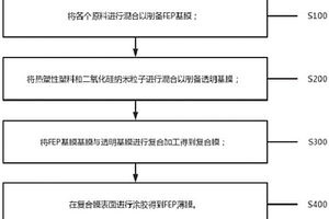 高透明超韧FEP薄膜制备方法和设备
