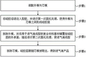 利用硅胶芯层模具制造进气道的方法