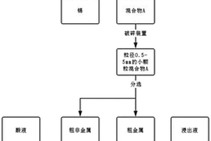 电子垃圾回收利用方法