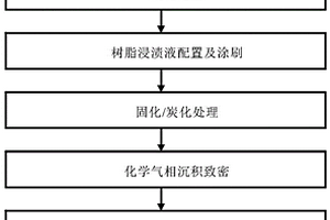 天然气化学气相沉积炉用炭/炭内胆的制备方法