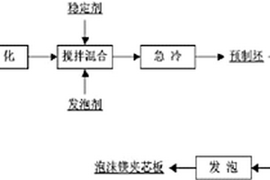 泡沫镁夹芯板的制备方法