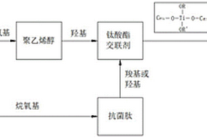 低温交联的聚乙烯醇复合抗菌肽材料的制备方法