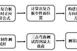 异质多层复合板层间剪切强度测量计算方法