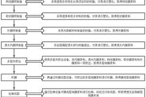 吸水型可降解塑料薄膜的制备工艺