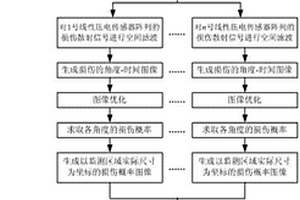基于多维阵列和空间滤波器的损伤无波速成像定位方法