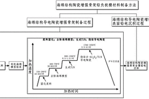 海绵结构陶瓷增强骨架铅负极栅材料及其制备方法