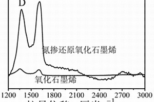氮掺杂还原氧化石墨烯气凝胶的制备方法