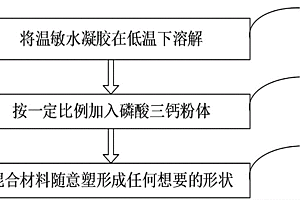 温敏水凝胶/磷酸三钙材料的制备方法