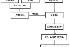 新型多重耐腐蚀的Mg-Zn-Ca-Sn生物医用镁合金制备方法