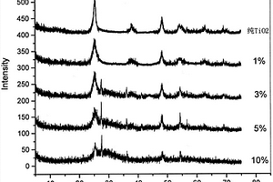 TiO<sub>2</sub>/Bi<sub>2</sub>O<sub>3</sub>纳米管复合光催化剂的制备方法