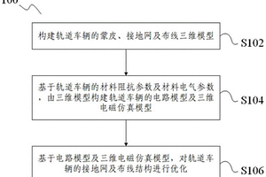 轨道车辆屏蔽接地系统及其布线方法、轨道车辆