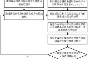 基于主应力轨迹线的3D打印连续纤维增强路径规划方法