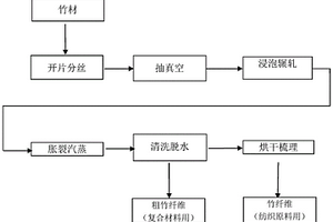 竹纤维的绿色生产方法