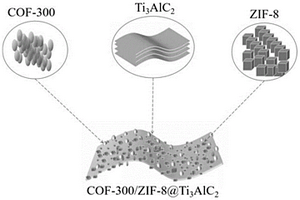 金属/共价有机骨架化合物联合钛碳化铝的氧还原催化剂的制备方法