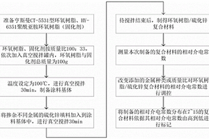 基于功能梯度涂层的GIS/GIL沿面电场调控与自诊断方法