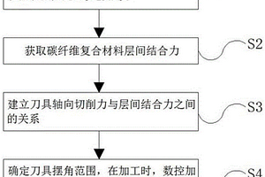 碳纤维构件轮廓铣削损伤抑制方法