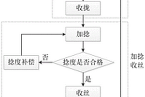加捻连续天然纤维预浸料的制备方法