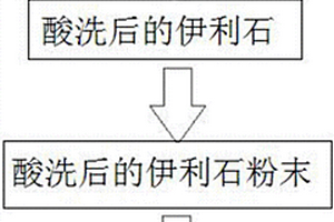 提高天然橡胶性能的改性伊利石制备方法