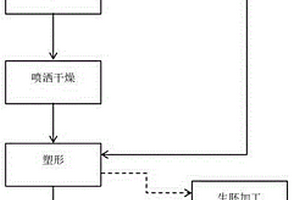 陶瓷材料的生产方法