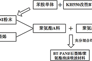 吸波材料及其制备方法