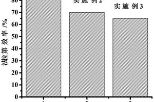 二氧化碳电化学还原催化剂及其制备方法