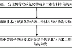 基于碳氮化物纳米二维材料增韧的结构陶瓷及其制备方法