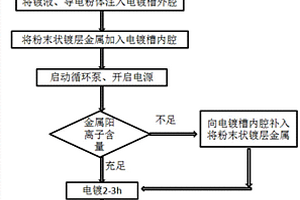 金属包覆型复合粉体电镀工艺