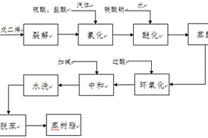 300-400<Sup>#</Sup>环氧树脂制作工艺