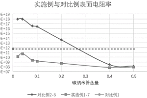 碳纳米管/抗静电剂复合改性聚乙烯材料及其制备方法